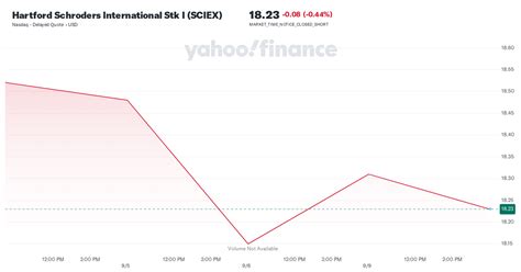 sciex stock|hartford schroders international stock fund.